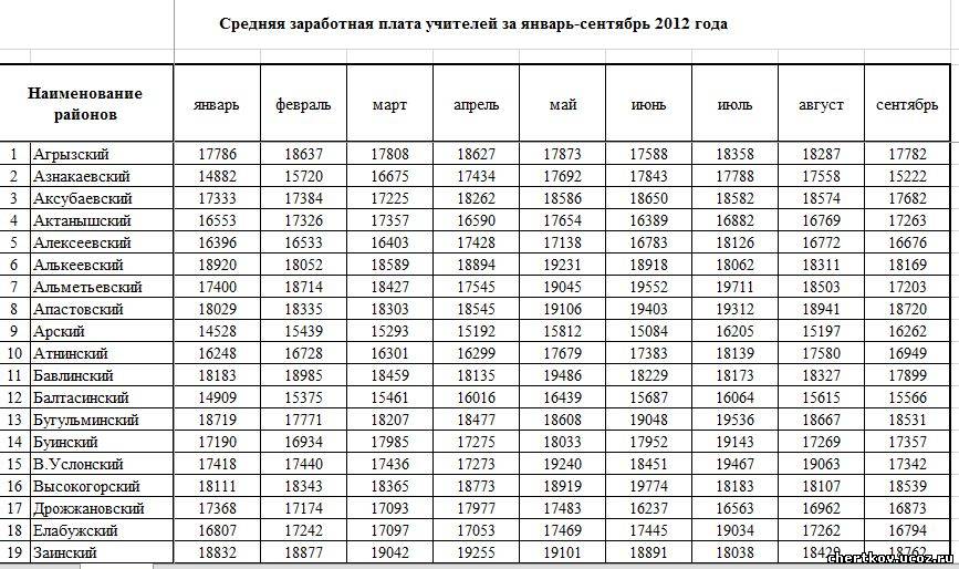 Карта заработной платы по россии